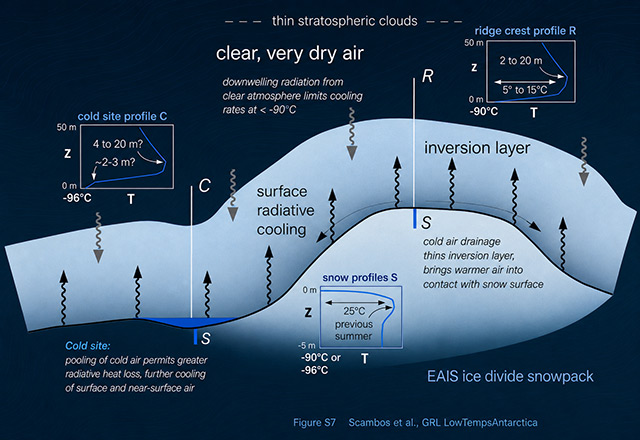 Diagram illustrating cold-air pooling and temperature profiles on the East Antarctic Plateau
