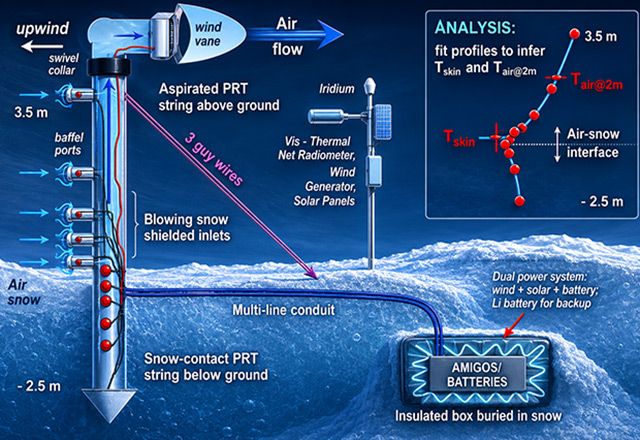 Diagram of the TCP automated weather station and sensor mast